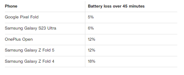 バッテリー耐久テストの結果表