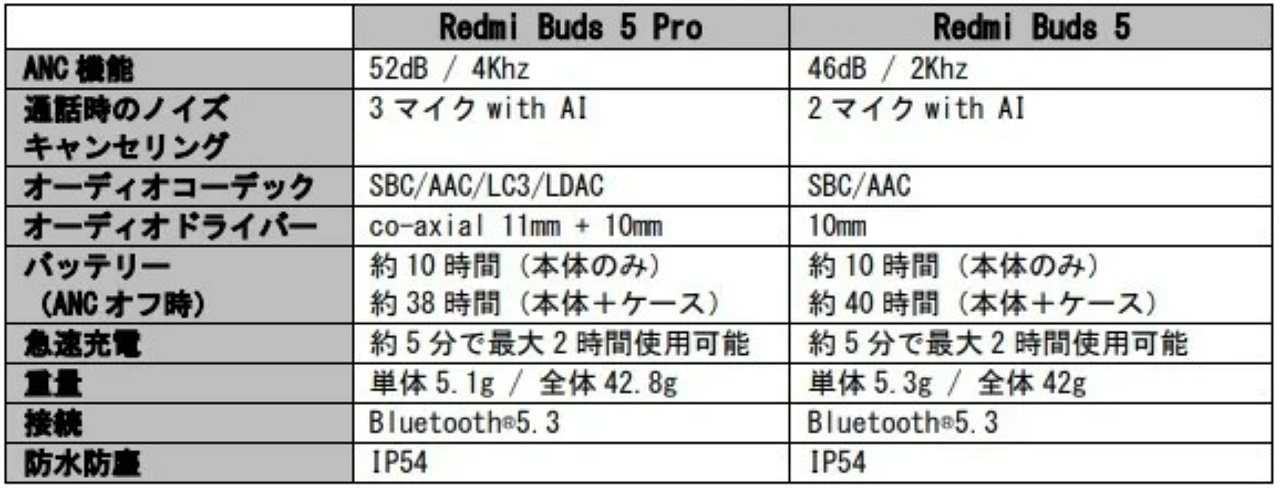 「Redmi Buds 5 Pro」「Redmi Buds 5」スペック