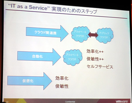 IT as a Service実現のためのステップ