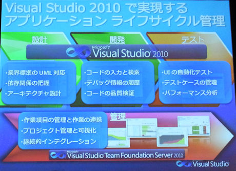 「Visual Studio 2010」と「Visual Studio Team Foundation Server 2010」によるアプリケーションライフサイクル管理のイメージ