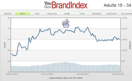 BrandIndex:2010年4月のApple
