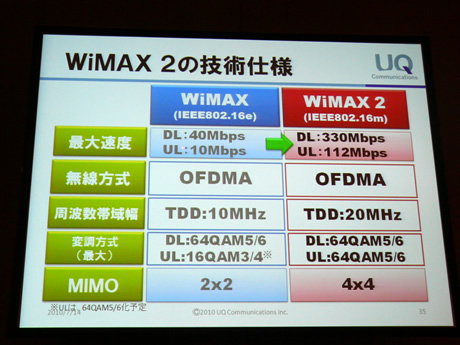 WiMAXとWiMAX 2の技術仕様