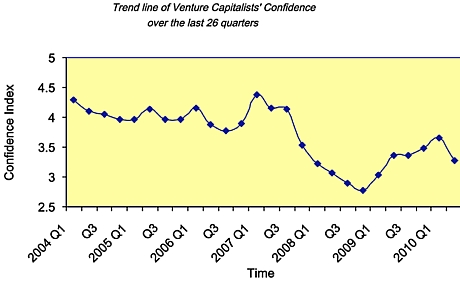 Silicon Valley Venture Capitalist Confidence Index