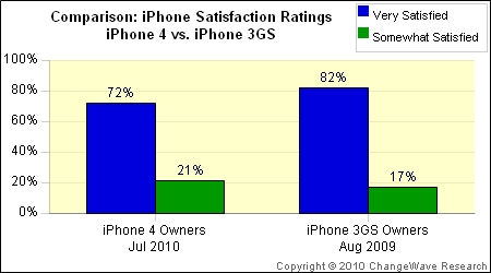 iPhone 4ユーザー調査