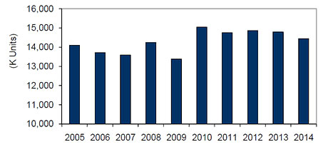 2005〜2014年、国内クライアントPCの出荷台数予測