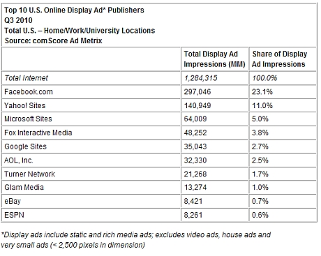 第3四半期米国オンラインディスプレイ広告市場に関する調査結果