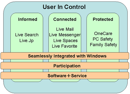 Windows Liveのサービス戦略