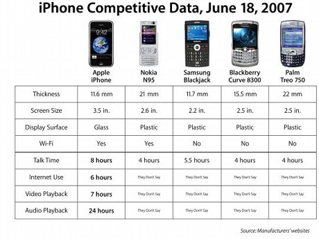 iPhoneと競合製品の性能比較
