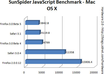 Mac Os X用firefox 3 0 Beta 5はsafari 3 1よりも高速 Builder By Zdnet Japan