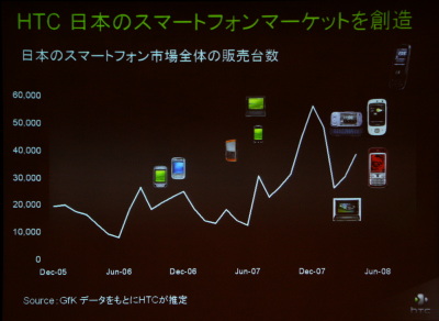 日本のスマートフォン販売台数の推移。HTCが端末を発売すると販売台数も伸びていることが分かる