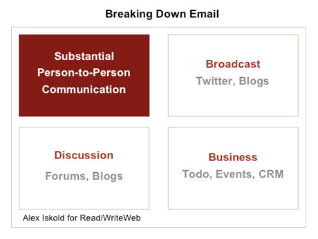 Breaking Down Email