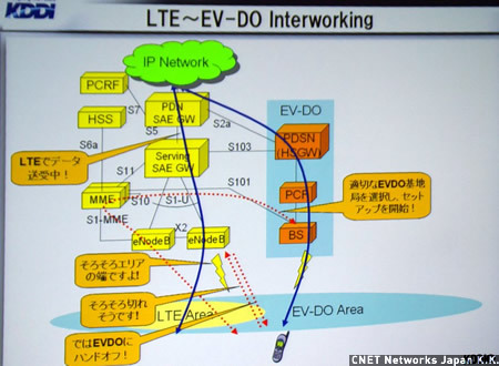 LTEとCDMA2000のインターワーキング