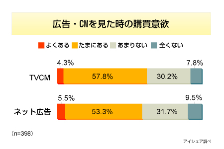 広告を見た後の購買意欲、「テレビCM」「ネット広告」いずれも6割（CNET Japan）