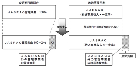 JASRACの包括徴収
