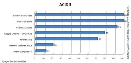 ACID 3テスト
