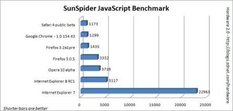 SunSpider JavaScriptベンチマークテスト