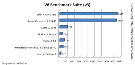 V8ベンチマークテスト