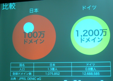 日本とドイツの人口とドメイン登録数を比較