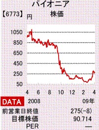 パイオニア株価