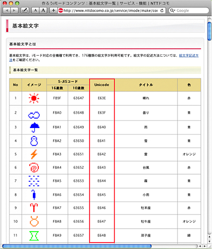 NTTドコモの絵文字符号表。Unicode（赤枠内）といっても実際には私用領域の符号位置（U+E000〜U+E8FF）を使っている。