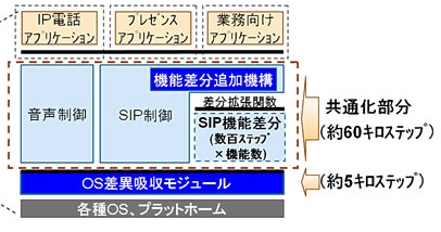 IP電話端末基盤アーキテクチャー