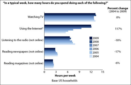 「Consumer Behavior Online：A 2009 Deep Dive」の調査結果のグラフ画像