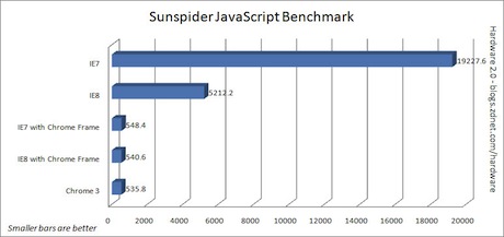 SunSpider JavaScriptベンチマークテスト