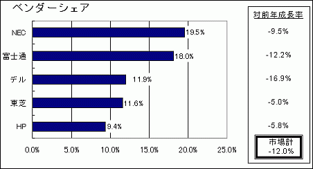 2009年第3四半期における国内クライアントPCの出荷ベースベンダーシェア
