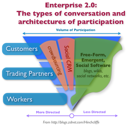 Enterprise 2.0
