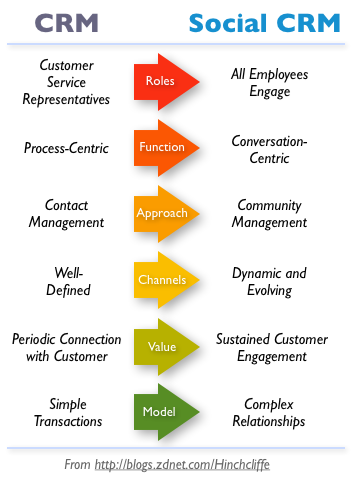 Social CRM