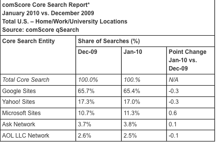 search share during January