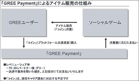 GREE Payment