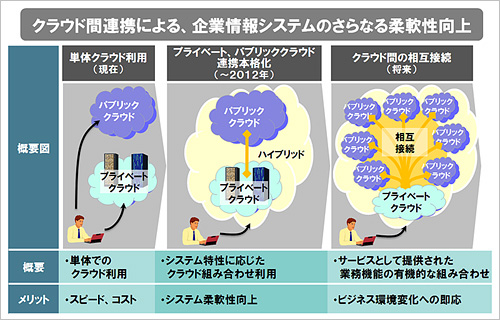 日立が考えるクラウドの進化