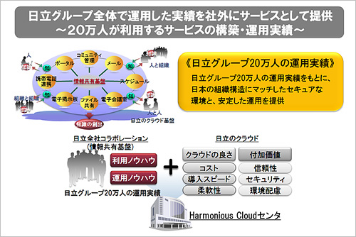 日立グループ20万人の運用実績に基づくクラウド基盤