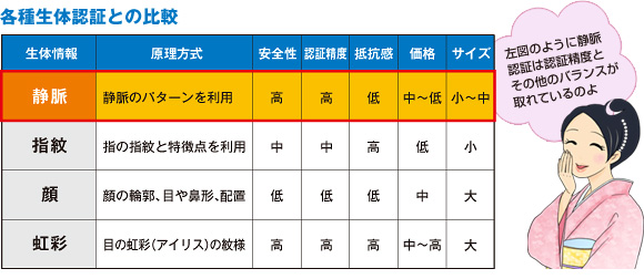 各種生体認証との比較