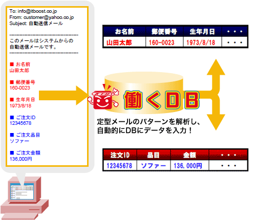 定型メールの自動入力は働くDBの十八番とも言える機能。作業負荷の軽減や、人為的ミスから解放される。