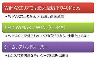 図2　WiMAX機能搭載WINデータ通信端末のメリット