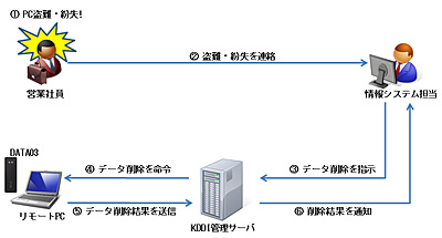 図5　リモートデータ削除機能の動作イメージ