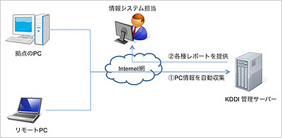図5　PCリモート管理サービスのイメージ