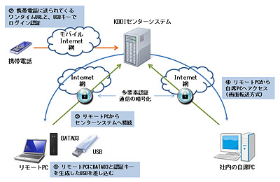 図2　KDDIセキュアPCアクセスの接続イメージ