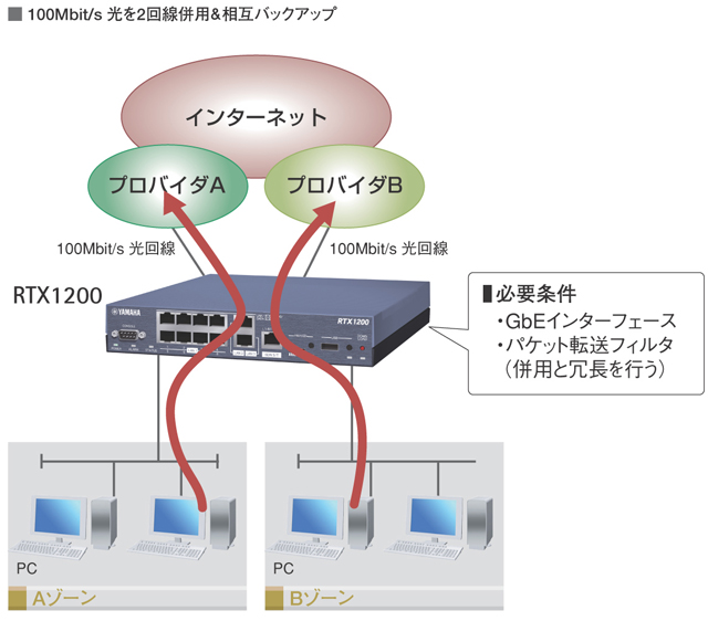 ギガビット複数WAN回線を利用するネットワークソリューションの例