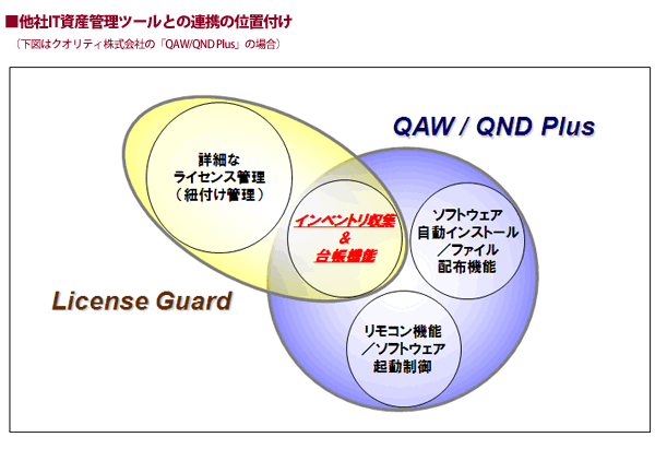 Ad Special ソフトウェアのライセンス管理を軸にリスク回避 Tco削減を実現する日立情報システムズの License Guard Cnet Japan