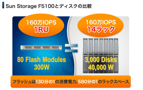 Sun Storage F5100とディスクシステムの比較