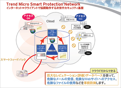 図2　「Trend Micro Smart Protection Network」（SPN）はクラウドに設置した巨大なレピュテーション(評価）データベースを使い、危険なメールの受信、危険なWebサイトへのアクセス、危険なファイルのダウンロードや実行などを事前防御する