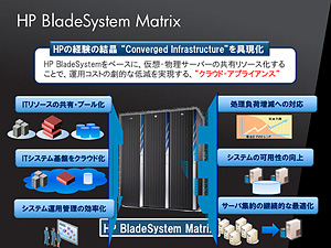 コンバージド・ネットワークを実現するHP BladeSystem Matrix