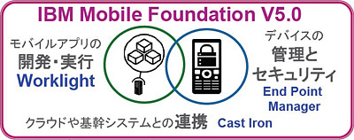 IBM Mobile Foundation V5.0