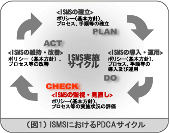 図1.ISMSにおけるPDMSサイクル