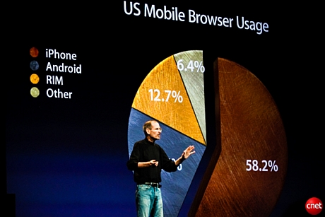 　iPhoneはモバイル市場を支配し続けている、とJobs氏。