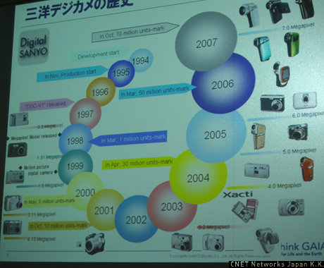 　三洋電機のデジタルカメラは1994年に登場。2004年に愛称を「Xacti」に変更し、動画も静止画も撮影できるムービーデジカメとなった。ちなみにムービーデジカメは三洋電機の登録商標だ。