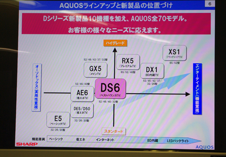 　液晶テレビAQUOS全70モデルをシリーズごとに位置づけた分布図。縦軸はスタンダードからハイグレード、横軸はオーソドックスからエンターテインメントを意味する。DS6は分布図の中心に位置づけられ、同社では「ベストバランステレビ」と呼んでいるとのこと。